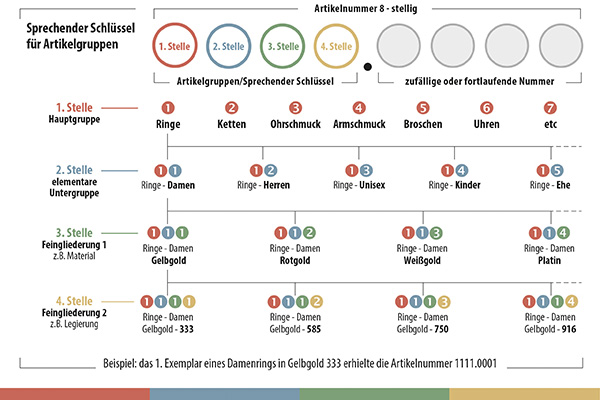 Artikelgruppen bilden und als sprechenden Schlüssel in der Artikelnummer nutzen